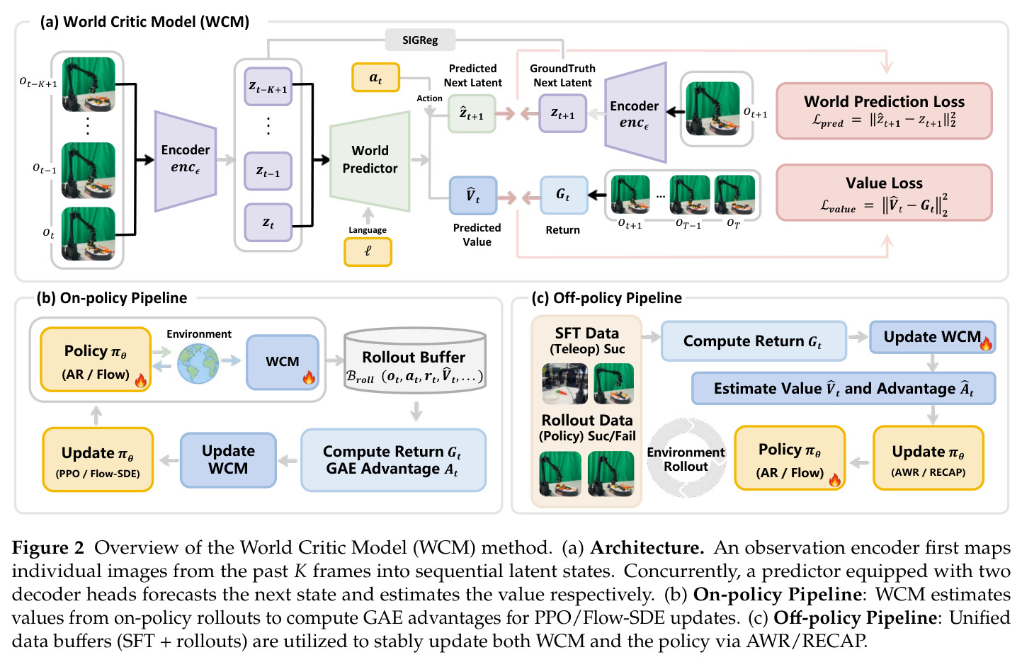 Overview of the WCM method