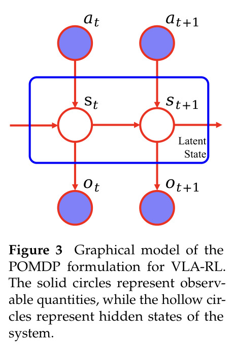 Graphical model of the POMDP formulation for VLA-RL