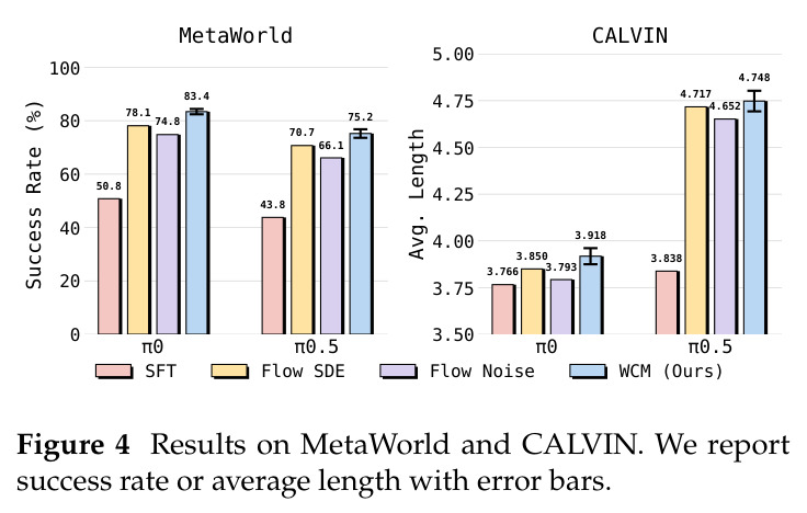 Results on MetaWorld and CALVIN