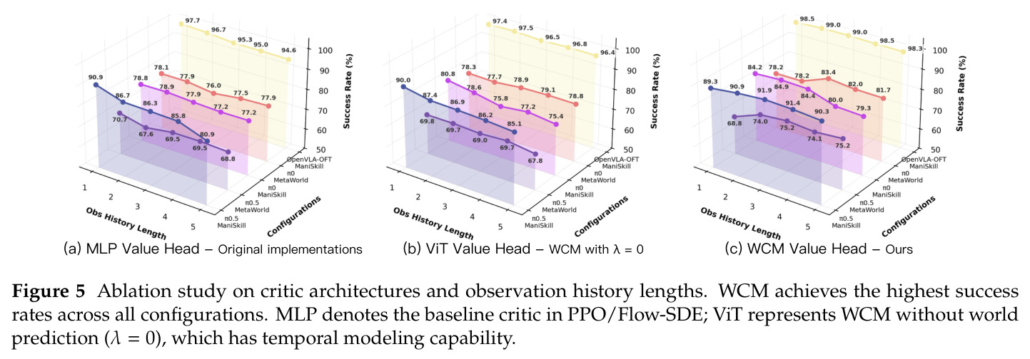 Ablation study on critic architectures and observation history lengths