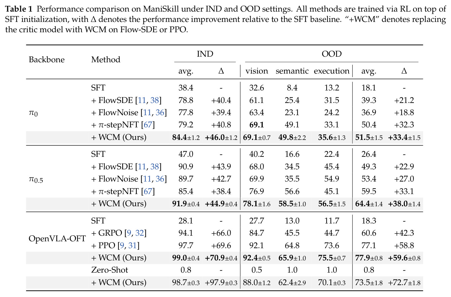 Performance comparison on ManiSkill under IND and OOD settings