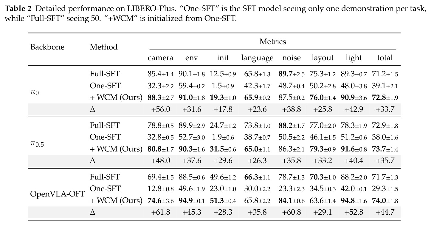 Detailed performance on LIBERO-Plus