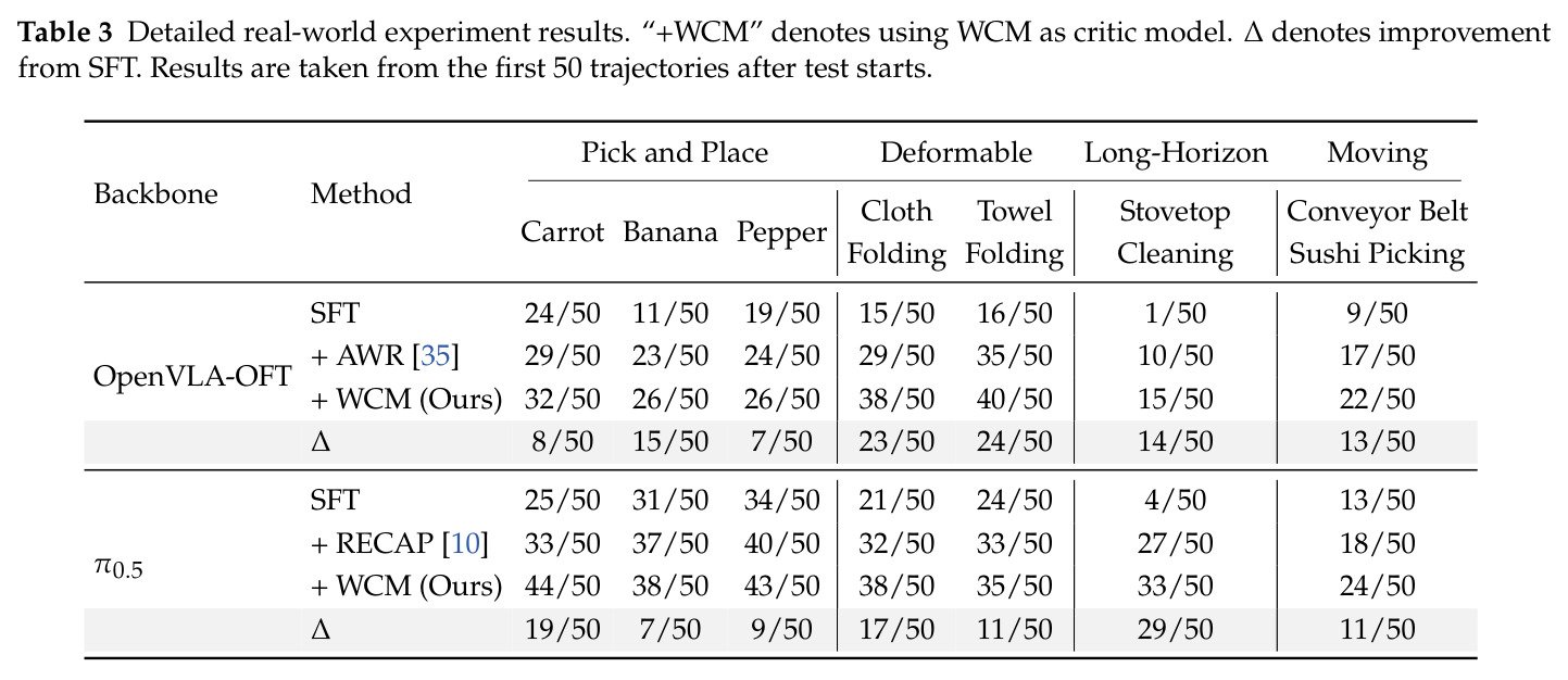 Detailed real-world experiment results