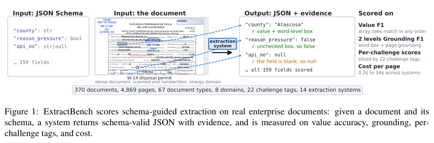 ExtractBench scores schema-guided extraction on real enterprise documents