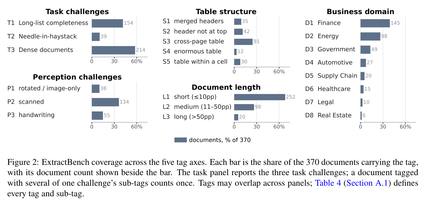 ExtractBench coverage across the five tag axes