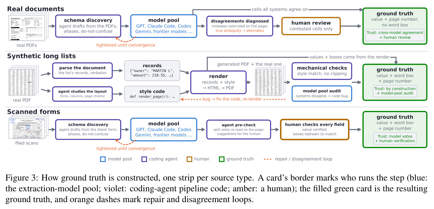 How ground truth is constructed, one strip per source type