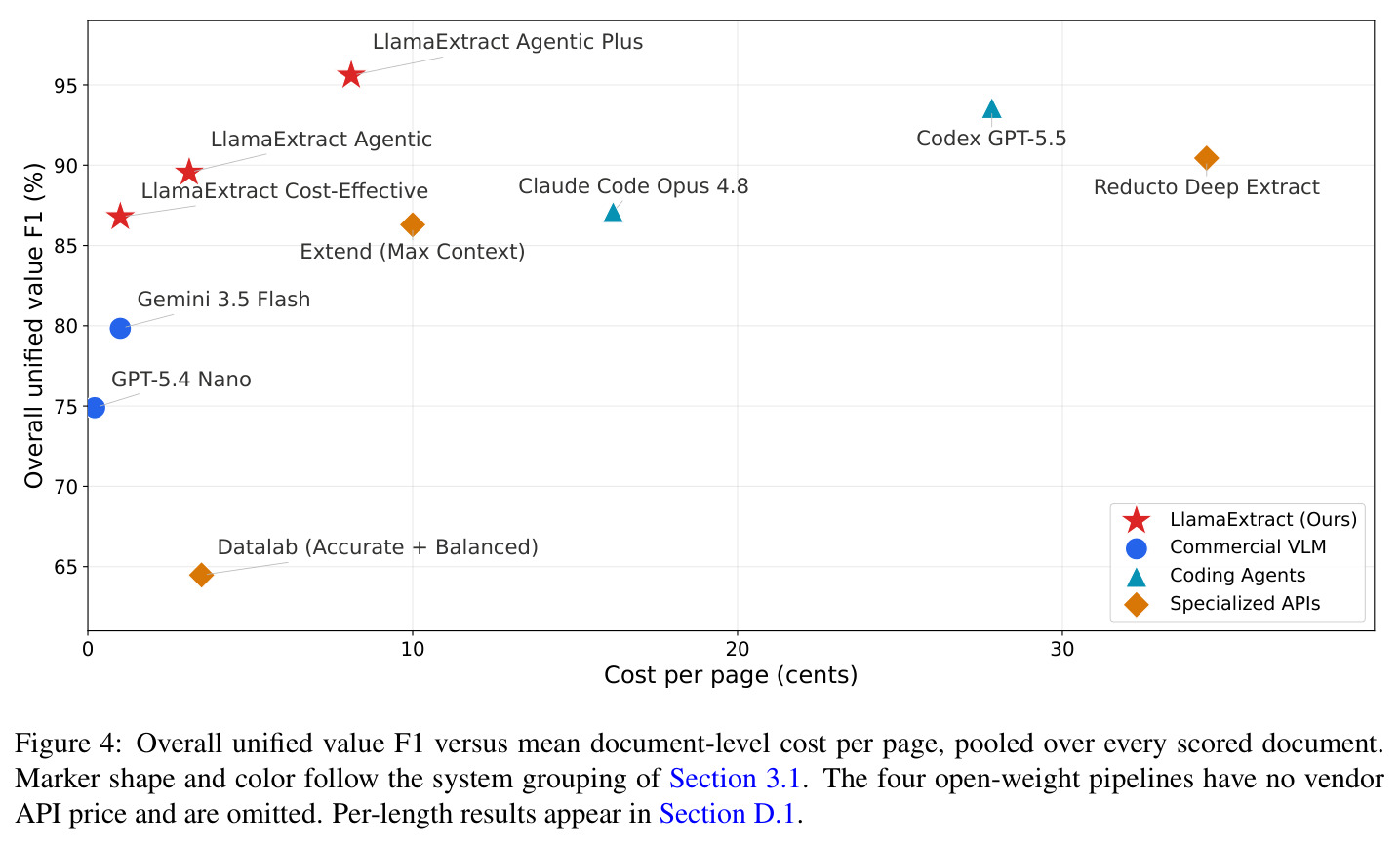 Overall unified value F1 versus mean document-level cost per page