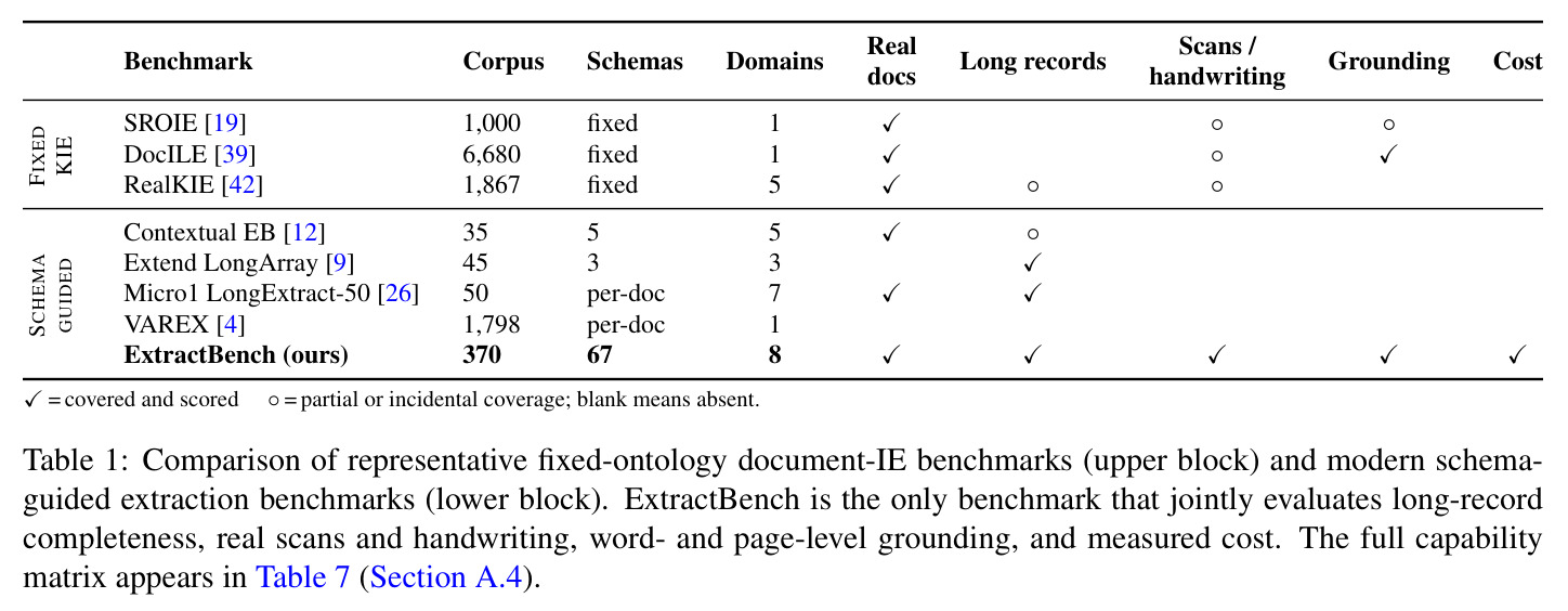 Comparison of representative fixed-ontology and schema-guided extraction benchmarks