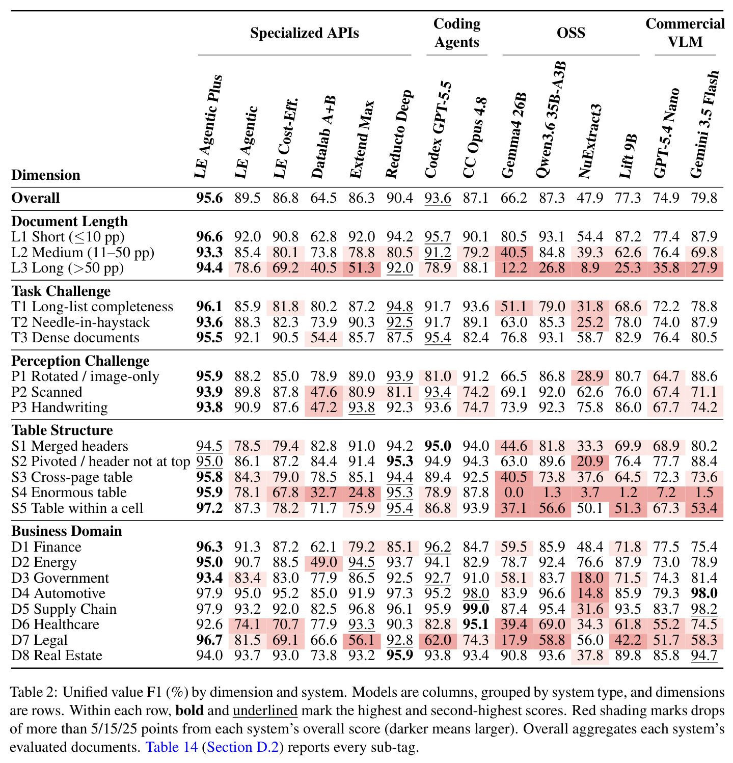 Unified value F1 (%) by dimension and system