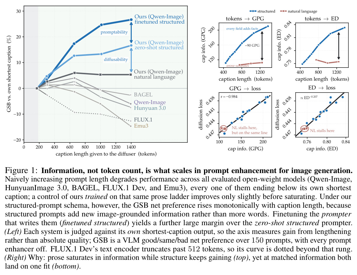 Information, not token count, is what scales in prompt enhancement for image generation.