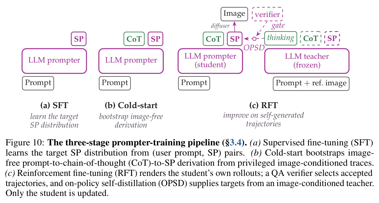 The three-stage prompter-training pipeline.