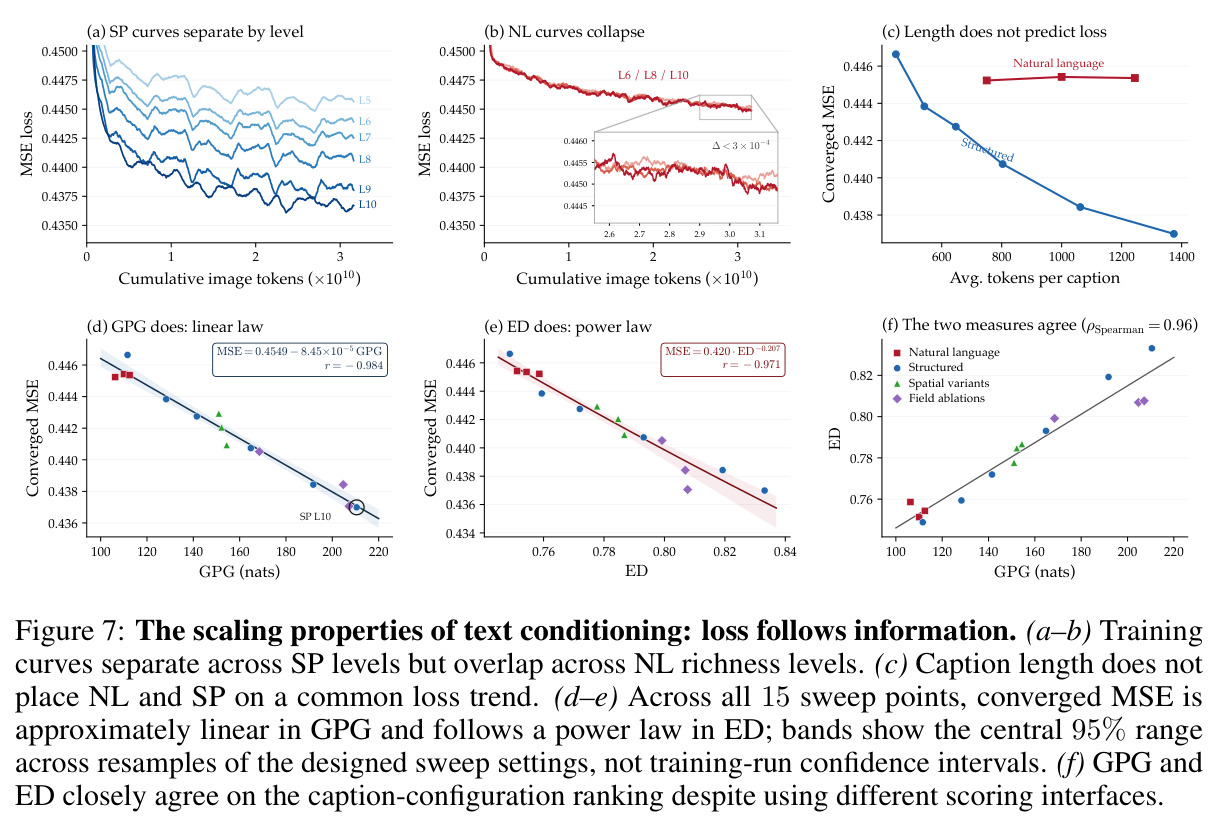 The scaling properties of text conditioning: loss follows information.
