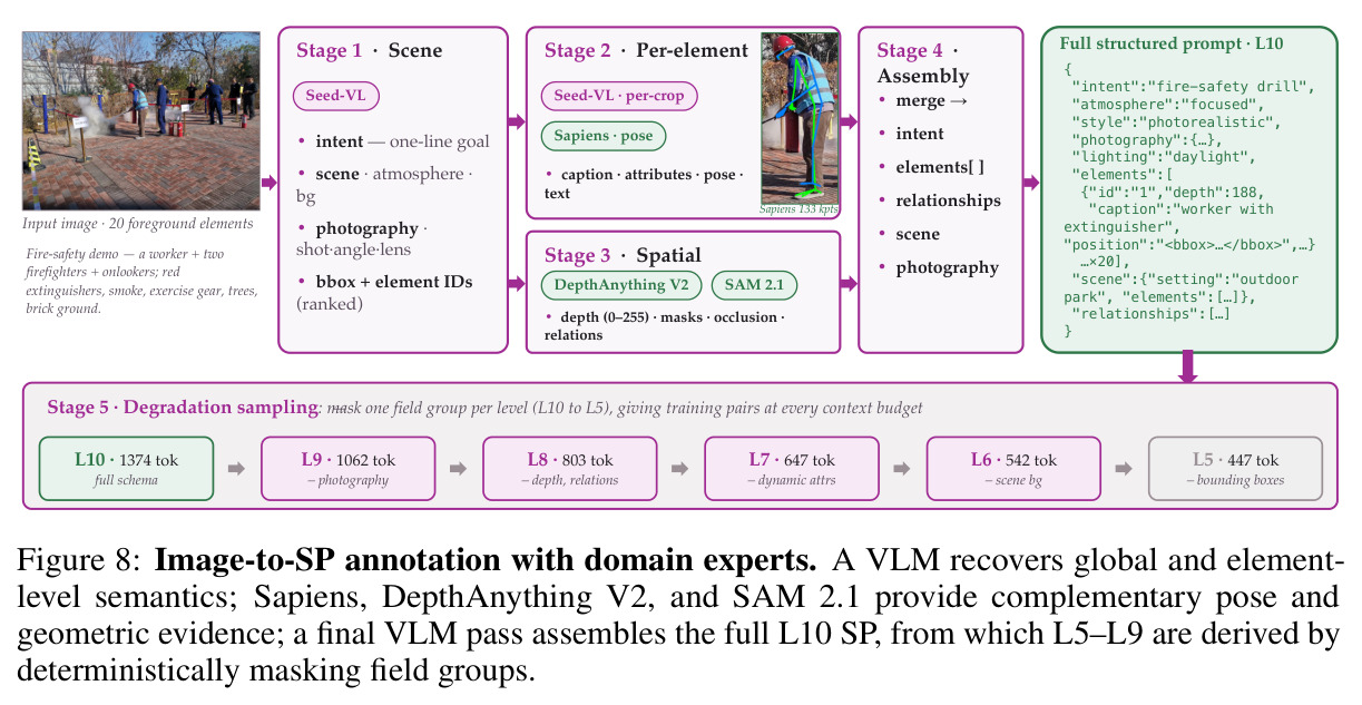 Image-to-SP annotation with domain experts.