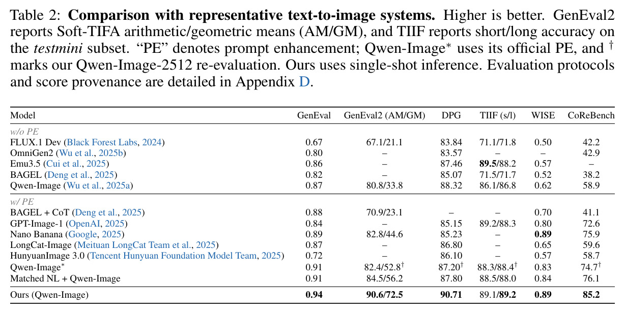 Comparison with representative text-to-image systems.