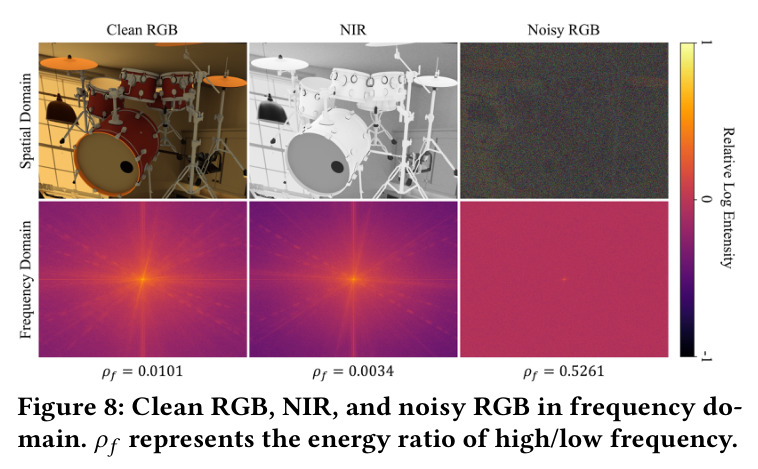 干净 RGB、NIR 与噪声 RGB 在频域的分布对比，$\rho_f$ 为高频/低频能量比。