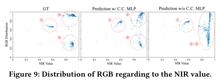 RGB 值相对 NIR 值的分布（PCA 投影到 1D）。