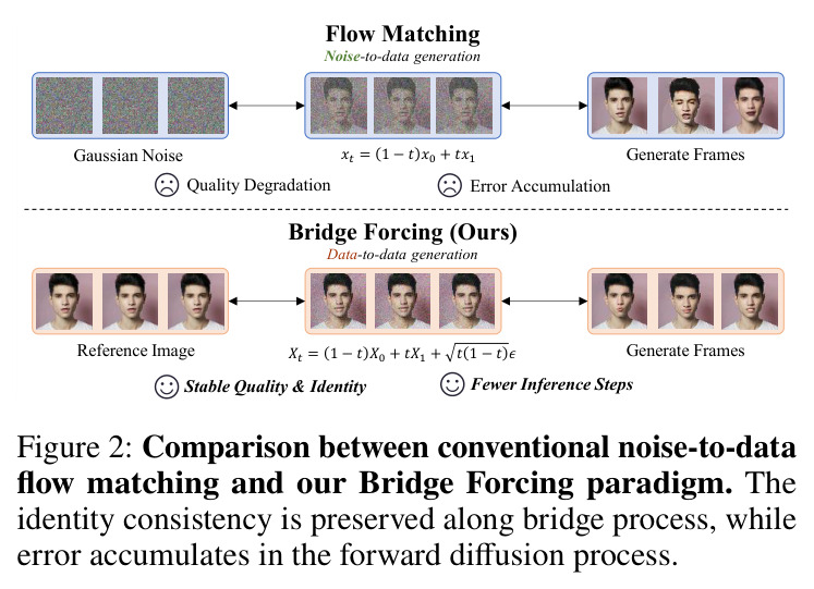Comparison between conventional noise-to-data flow matching and our Bridge Forcing paradigm