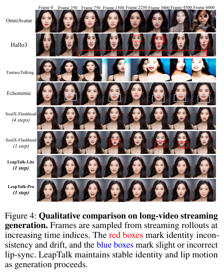 Qualitative comparison on long-video streaming generation