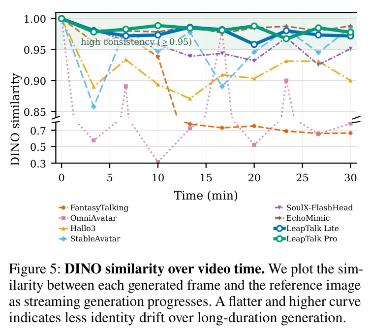 DINO similarity over video time