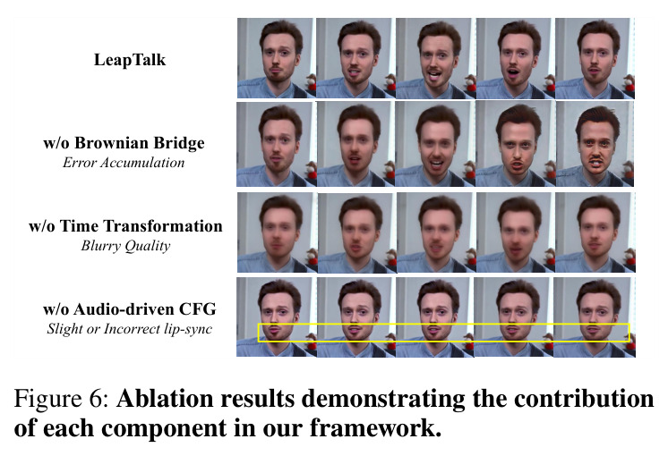 Ablation results demonstrating the contribution of each component