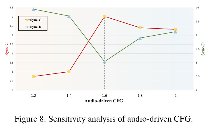 Sensitivity analysis of audio-driven CFG