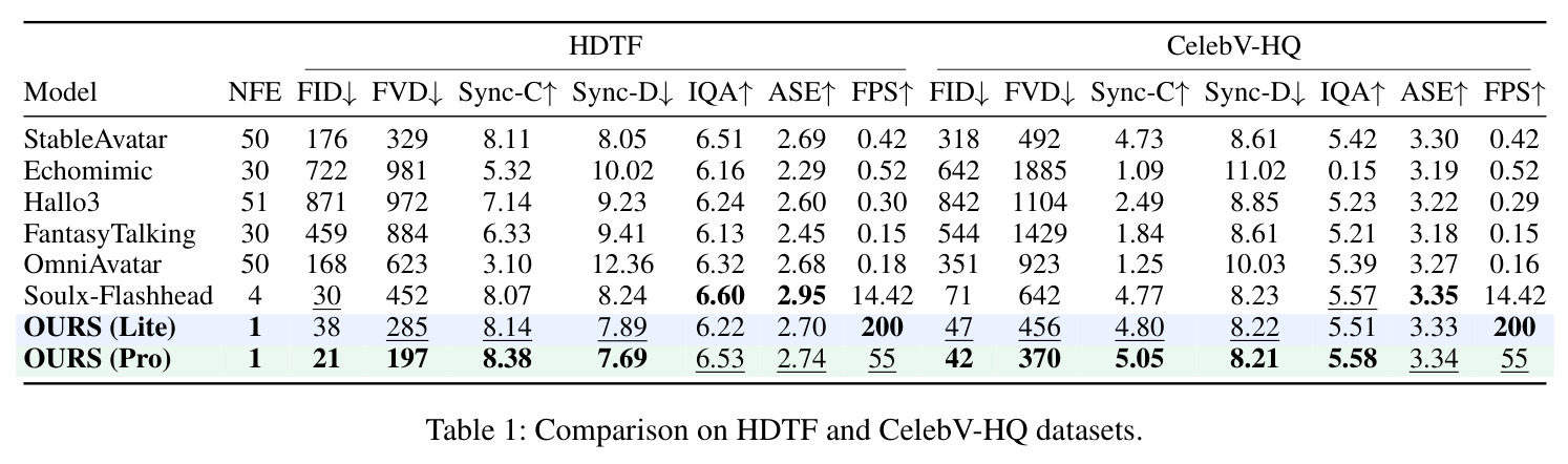 Comparison on HDTF and CelebV-HQ datasets