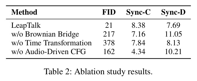 Ablation study results