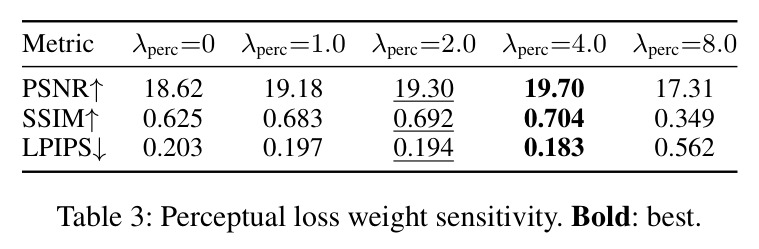 Perceptual loss weight sensitivity