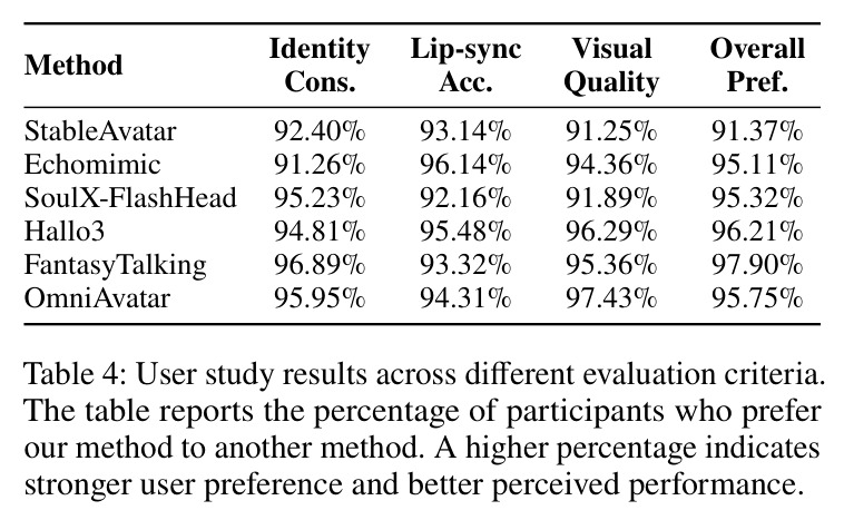 User study results across different evaluation criteria
