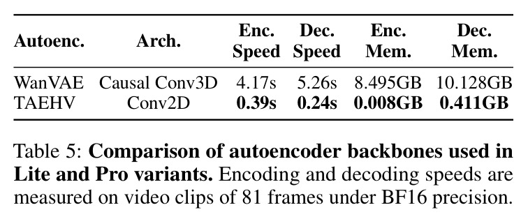 Comparison of autoencoder backbones used in Lite and Pro variants