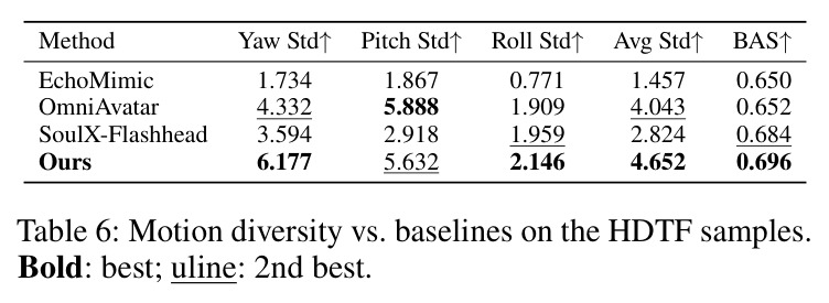 Motion diversity vs. baselines on the HDTF samples