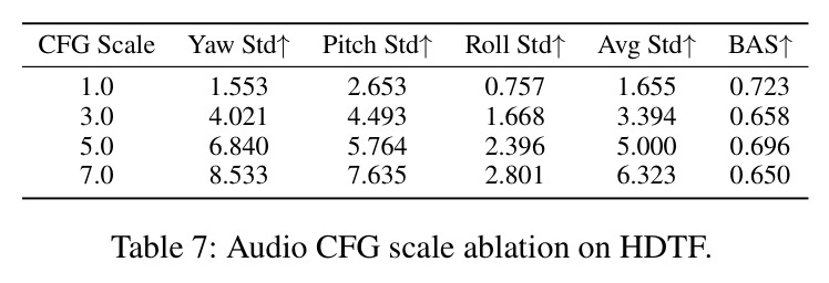 Audio CFG scale ablation on HDTF