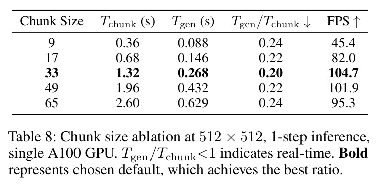 Chunk size ablation at 512×512, 1-step inference, single A100 GPU