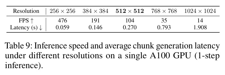 Inference speed and average chunk generation latency under different resolutions on a single A100 GPU (1-step inference)