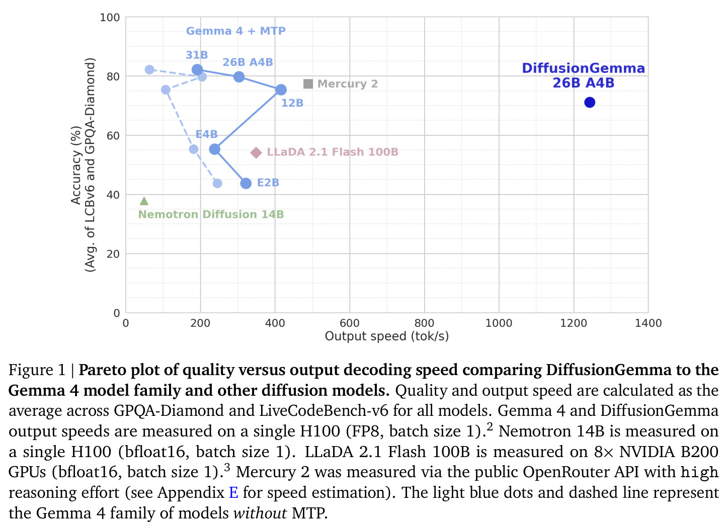 Pareto plot of quality versus output decoding speed comparing DiffusionGemma to the Gemma 4 model family and other diffusion models.