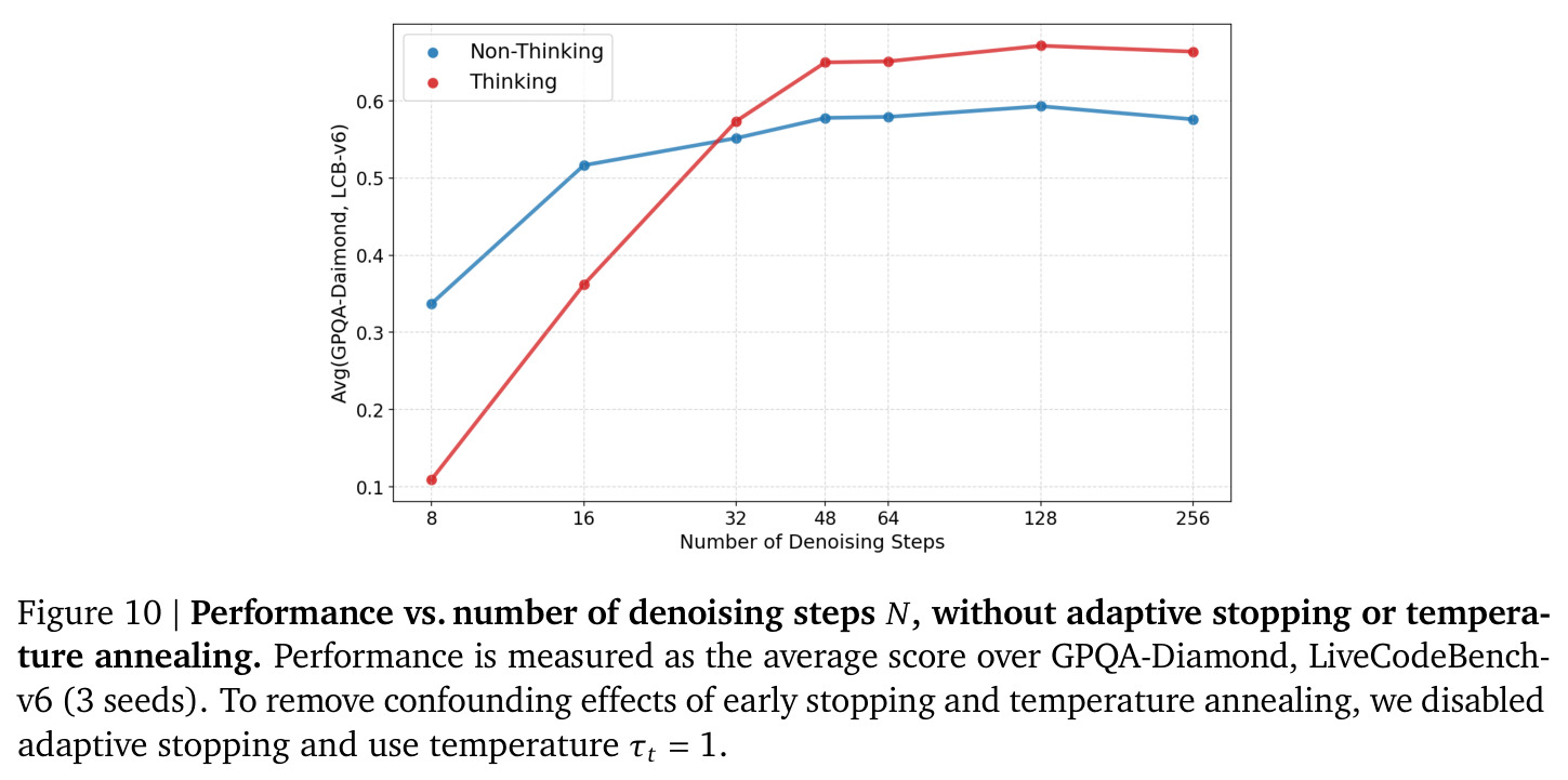Performance vs. number of denoising steps N, without adaptive stopping or temperature annealing.
