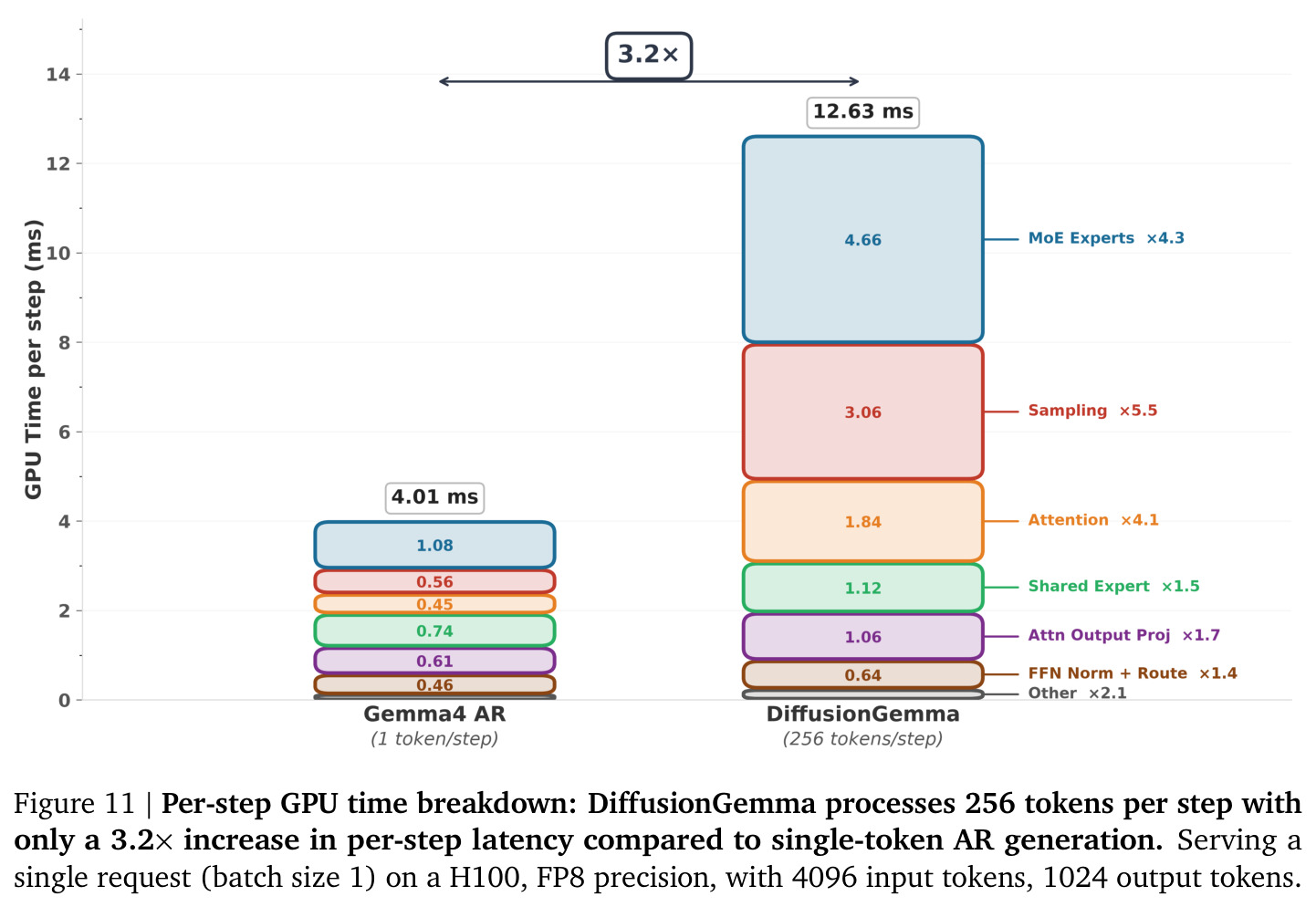 Per-step GPU time breakdown.