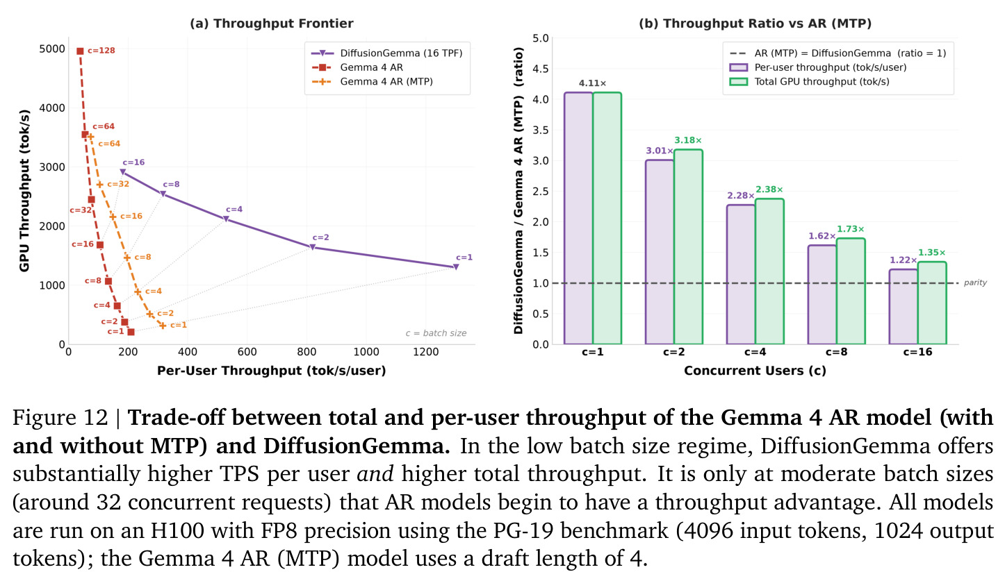 Trade-off between total and per-user throughput of the Gemma 4 AR model (with and without MTP) and DiffusionGemma.
