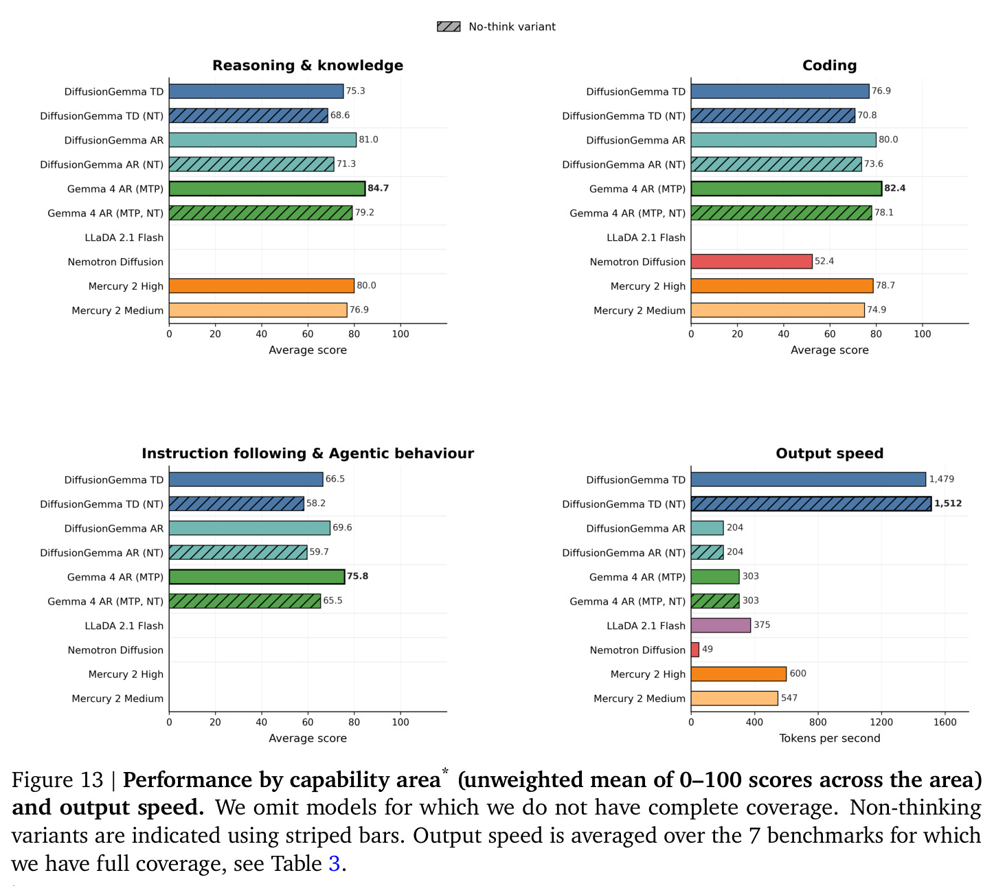 Performance by capability area and output speed.