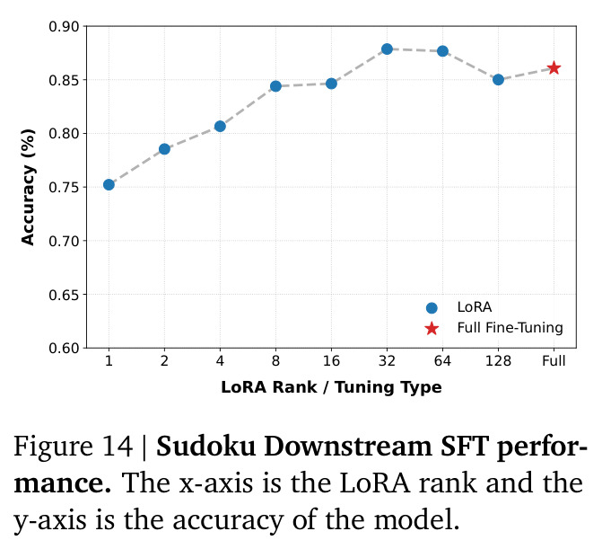 Sudoku Downstream SFT performance.