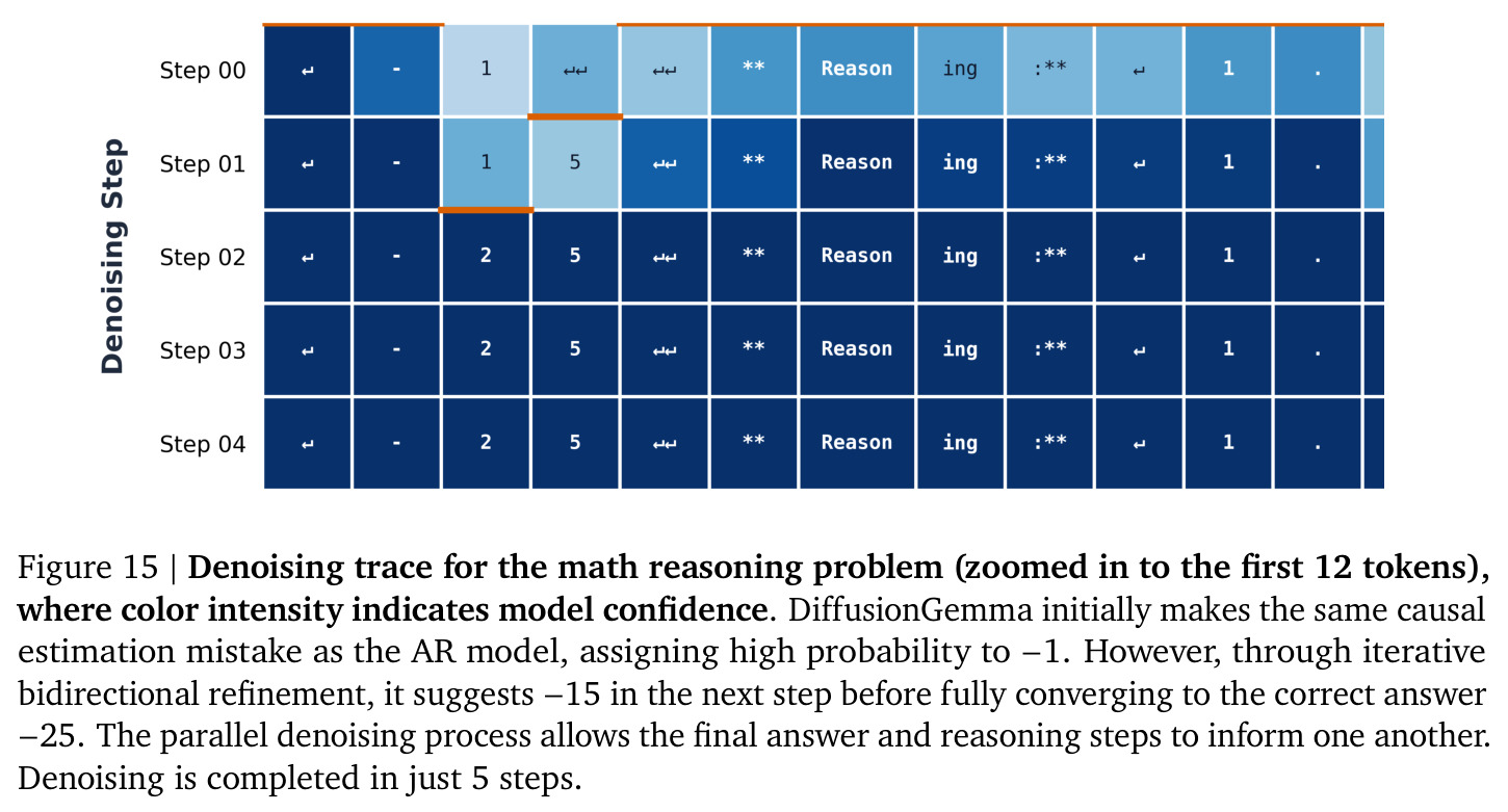 Denoising trace for the math reasoning problem.