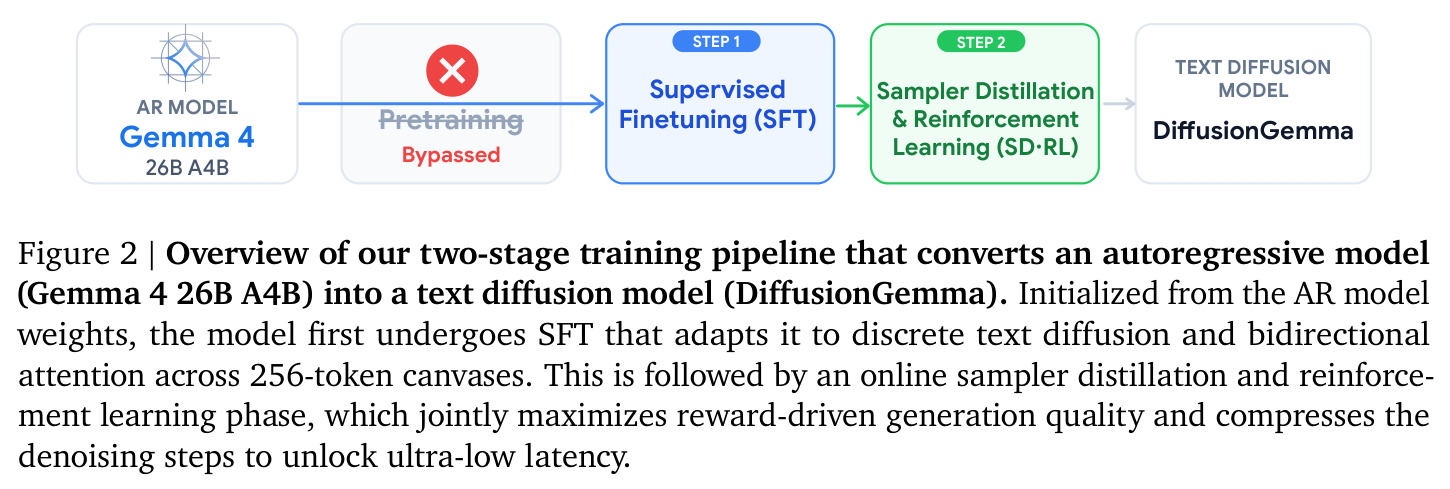 Overview of our two-stage training pipeline that converts an autoregressive model (Gemma 4 26B A4B) into a text diffusion model (DiffusionGemma).