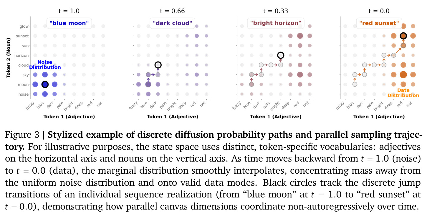 Stylized example of discrete diffusion probability paths and parallel sampling trajectory.