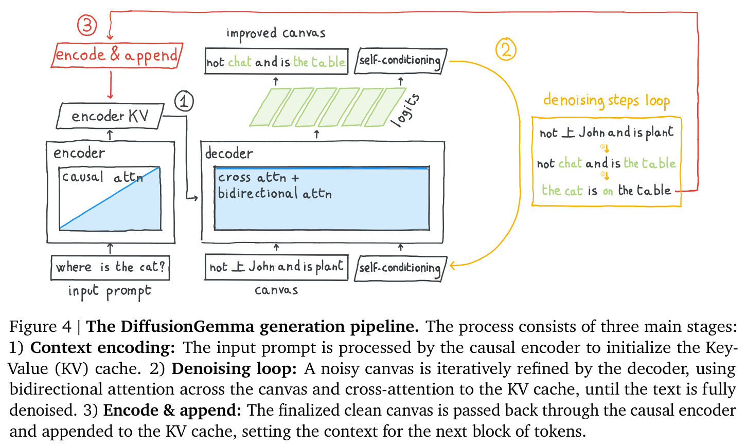 The DiffusionGemma generation pipeline.