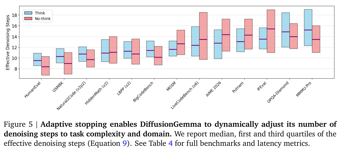 Adaptive stopping enables DiffusionGemma to dynamically adjust its number of denoising steps to task complexity and domain.