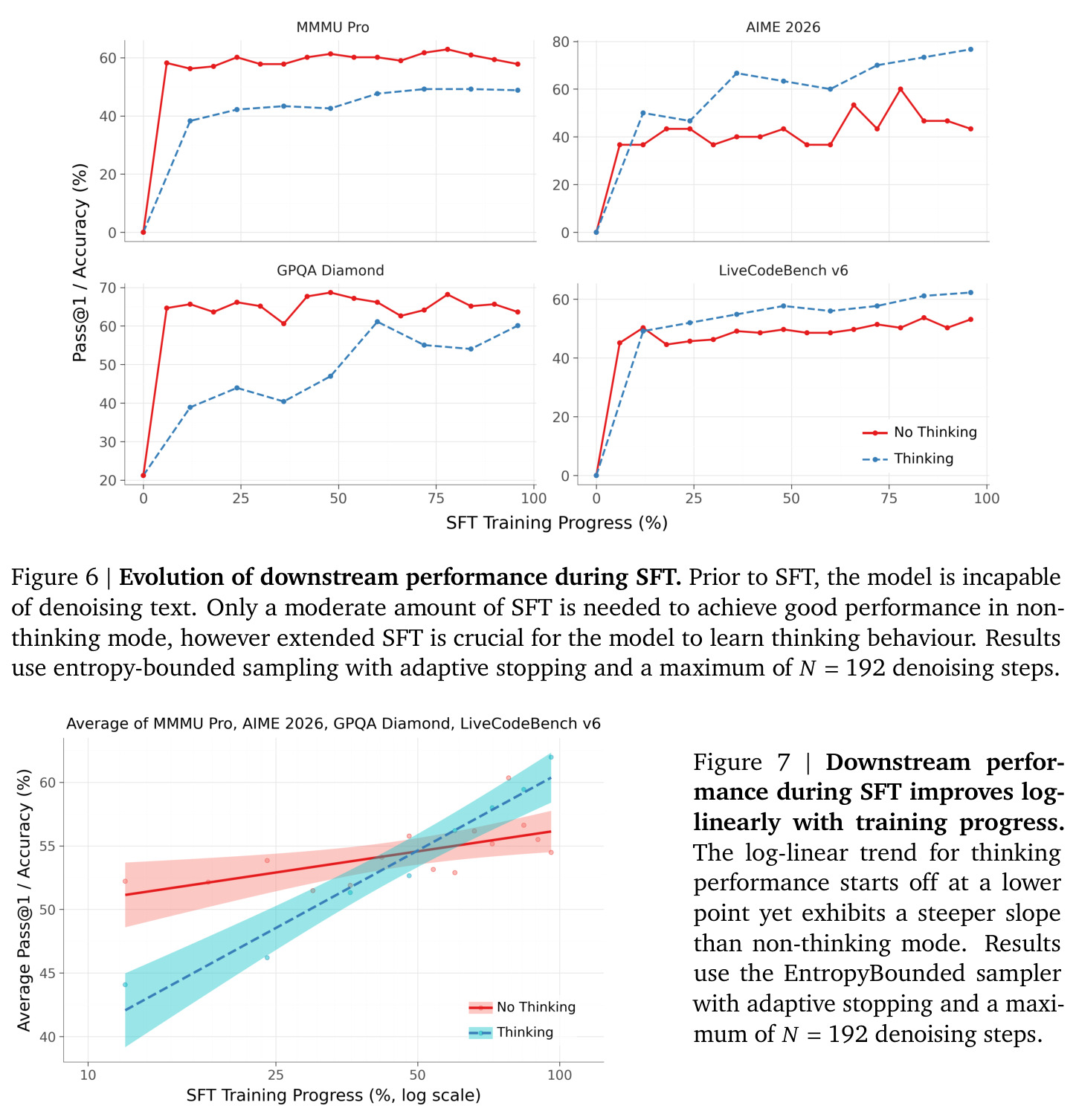 Evolution of downstream performance during SFT.