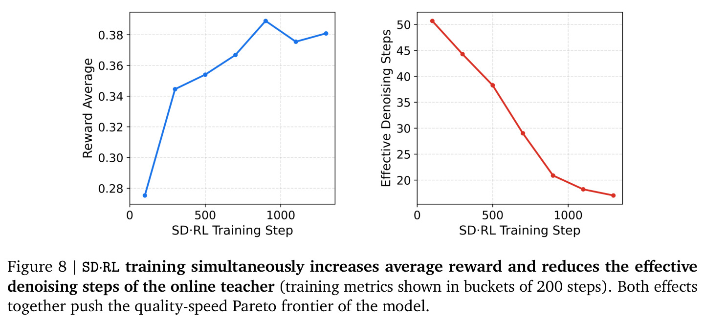SD·RL training simultaneously increases average reward and reduces the effective denoising steps of the online teacher.