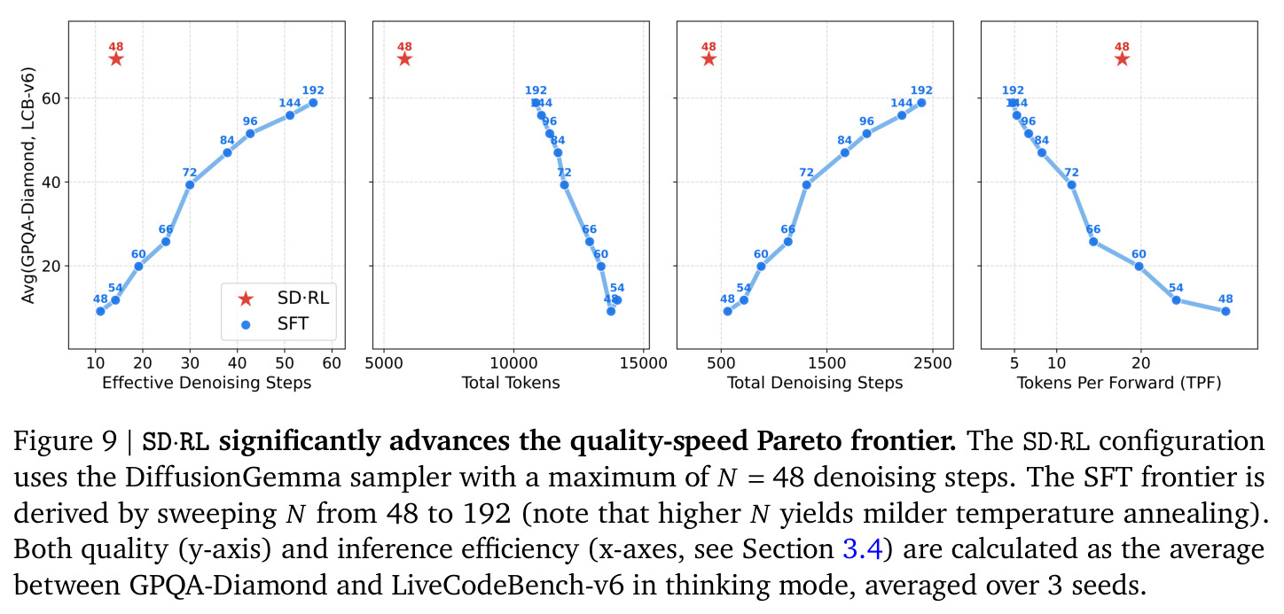 SD·RL significantly advances the quality-speed Pareto frontier.