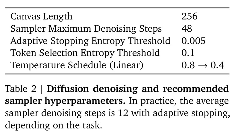 Diffusion denoising and recommended sampler hyperparameters.