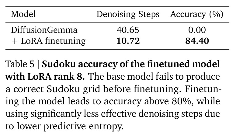 Sudoku accuracy of the finetuned model with LoRA rank 8.